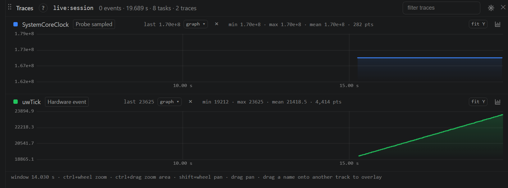 Live values and graphs carry observation badges so sampled data is distinguishable from on-chip events.