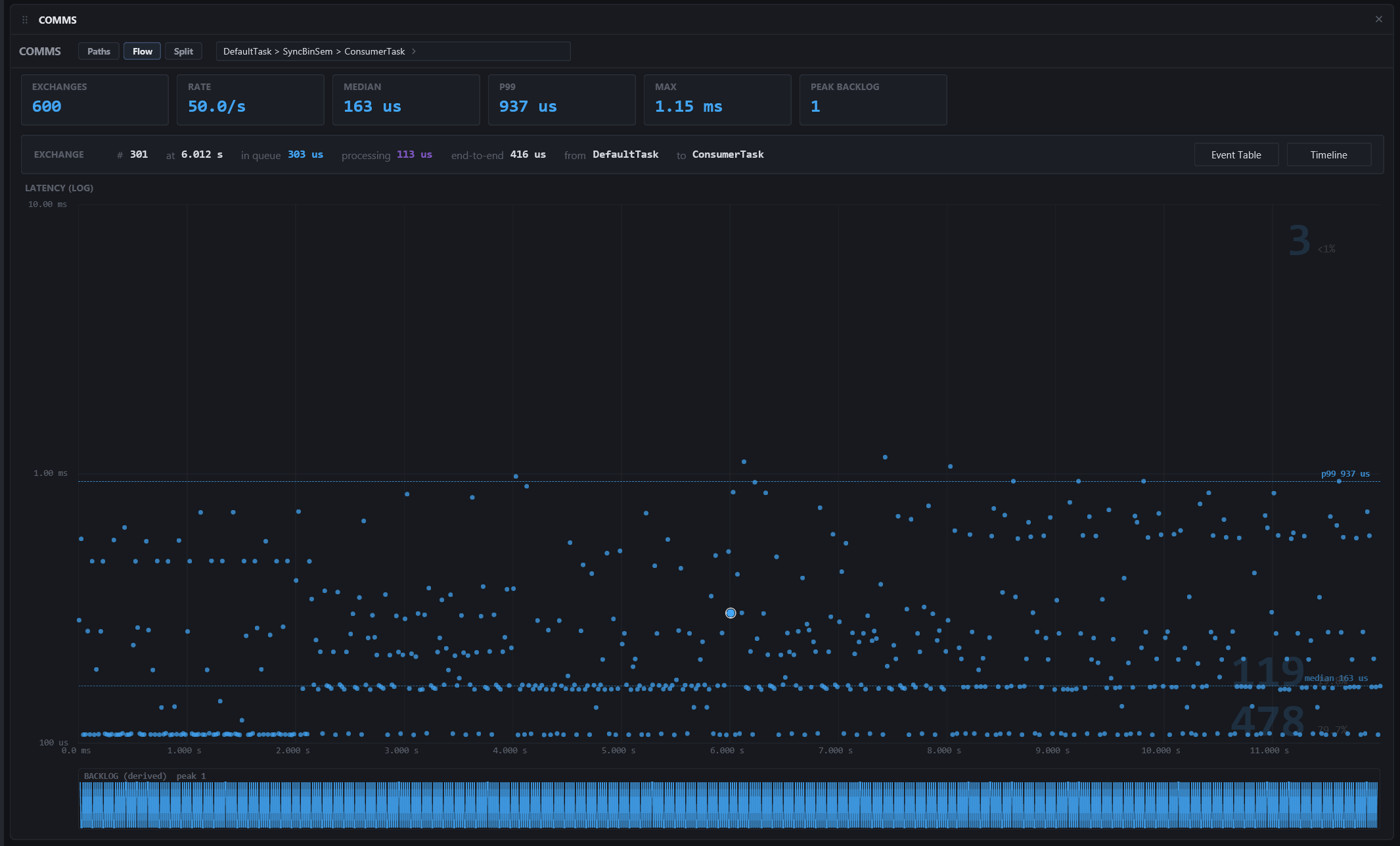 Flow view for the same path: window tiles, an exchange broken down in the strip, the log-latency scatter with its distribution ghosts, and the backlog strip.