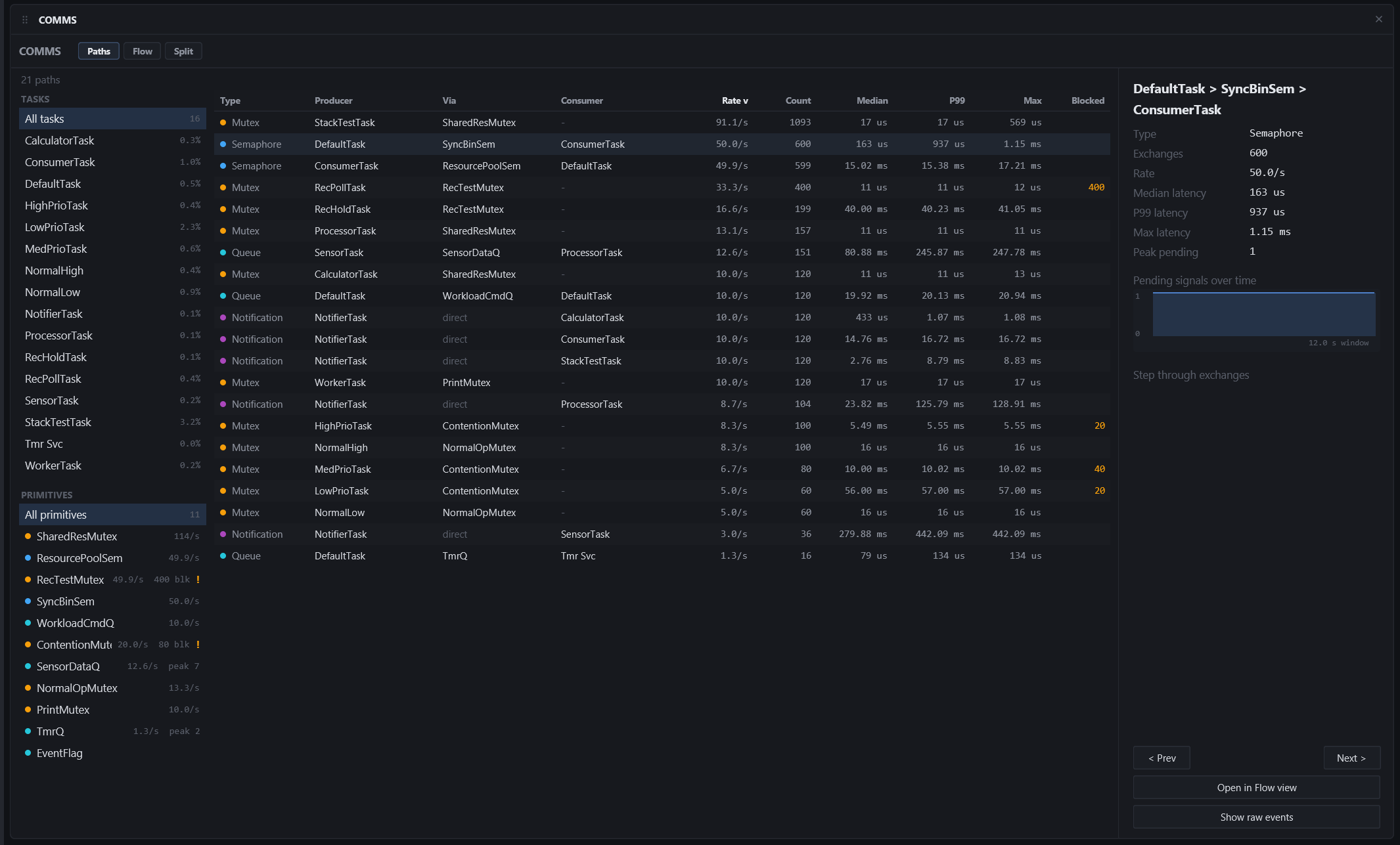 Paths view: the task and primitive rail, the sortable paths table, and the inspector for the selected semaphore path with its pending chart.
