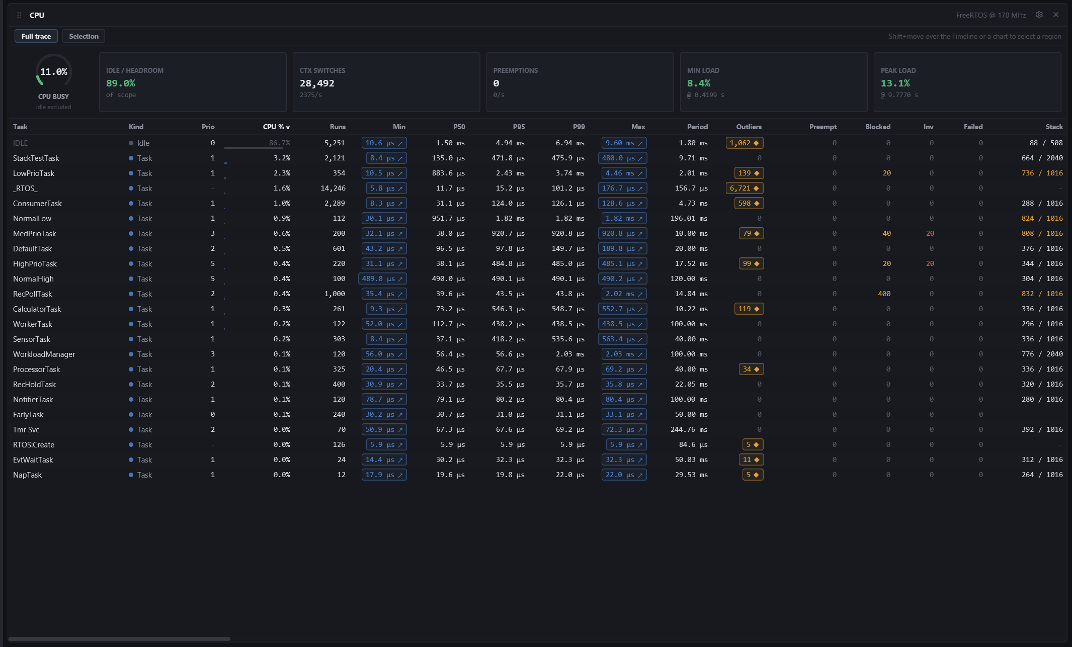 The CPU view: busy dial, stat tiles and the per-task table over the whole trace.