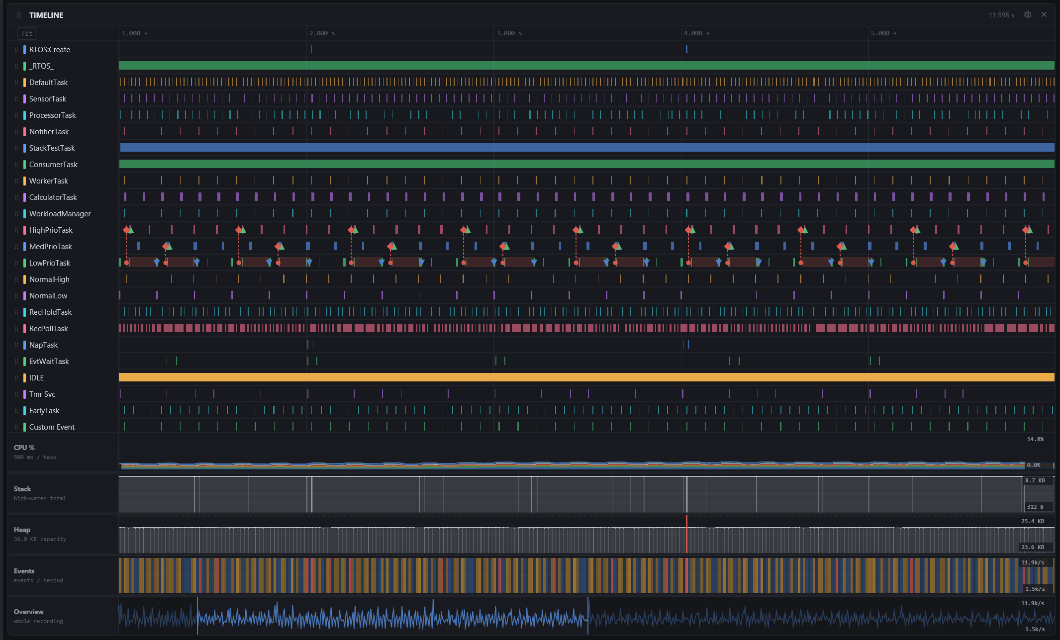The Timeline with time-aligned CPU load, stack, heap and event analysis rows below the scheduler lanes.