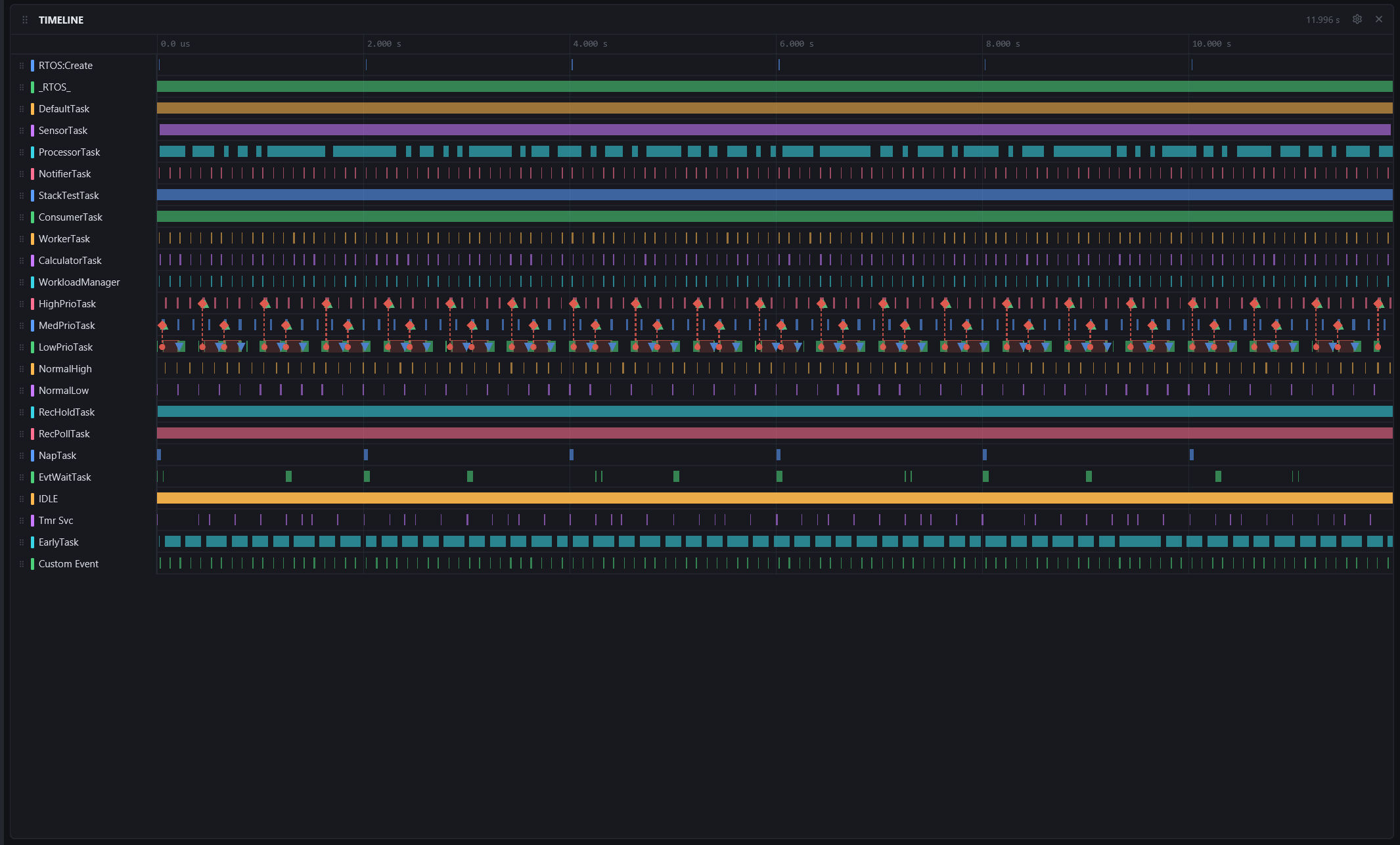 The Timeline over a FreeRTOS recording: one lane per task, interrupt and user event, the idle task in amber.