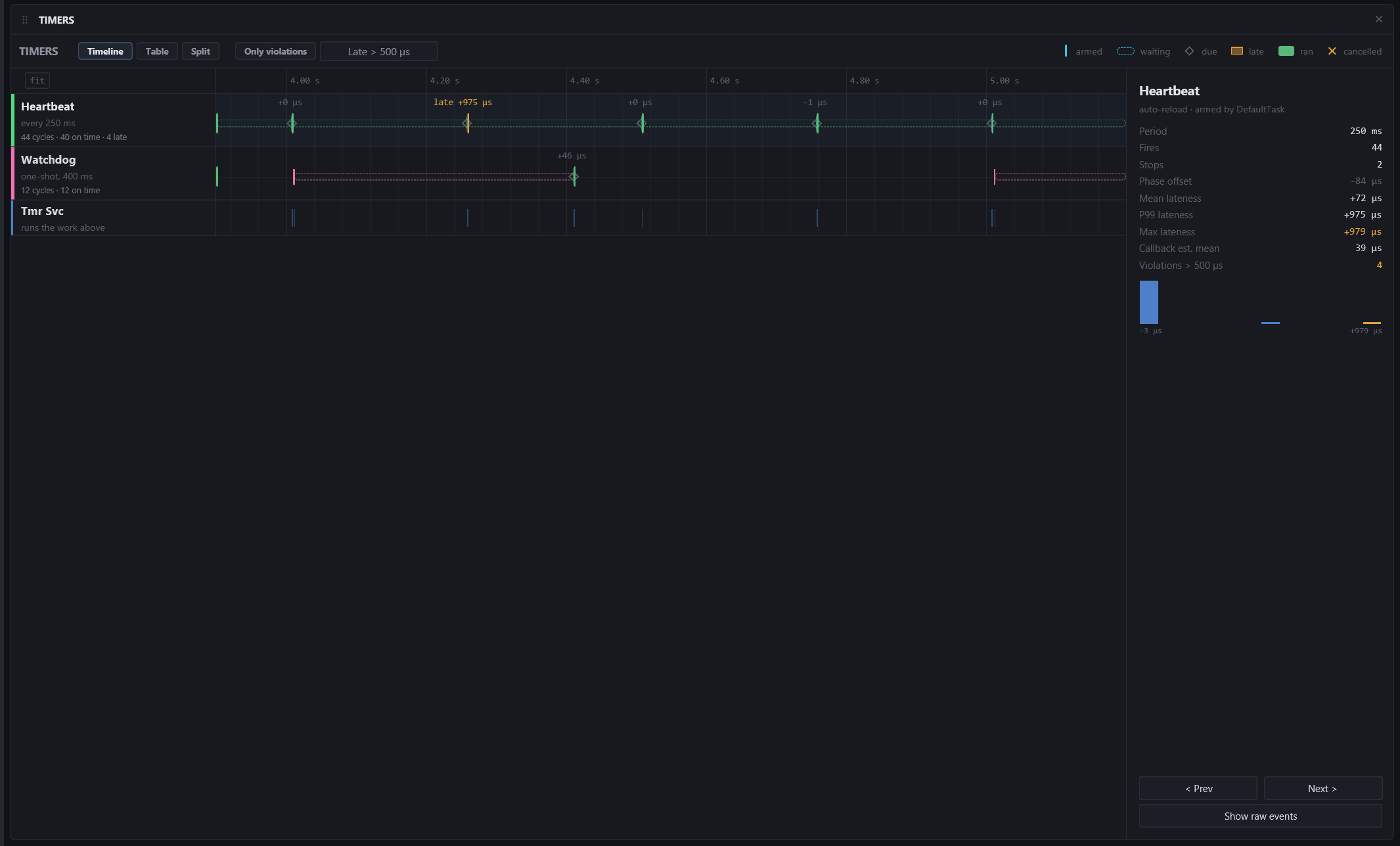 Zoomed to 1.3 seconds: Heartbeat's capsules (arm tick, dashed waiting track, due diamond, lateness chip), the one-shot Watchdog, the timer service task's slices, and the inspector with the lateness histogram.