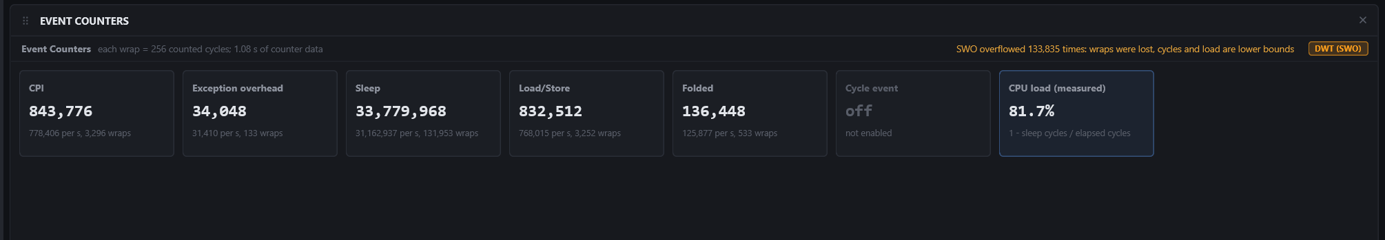 Event Counters after a capture with five counters on: one tile per counter with its cycles, rate and wraps, the measured CPU load, and the amber overflow note.