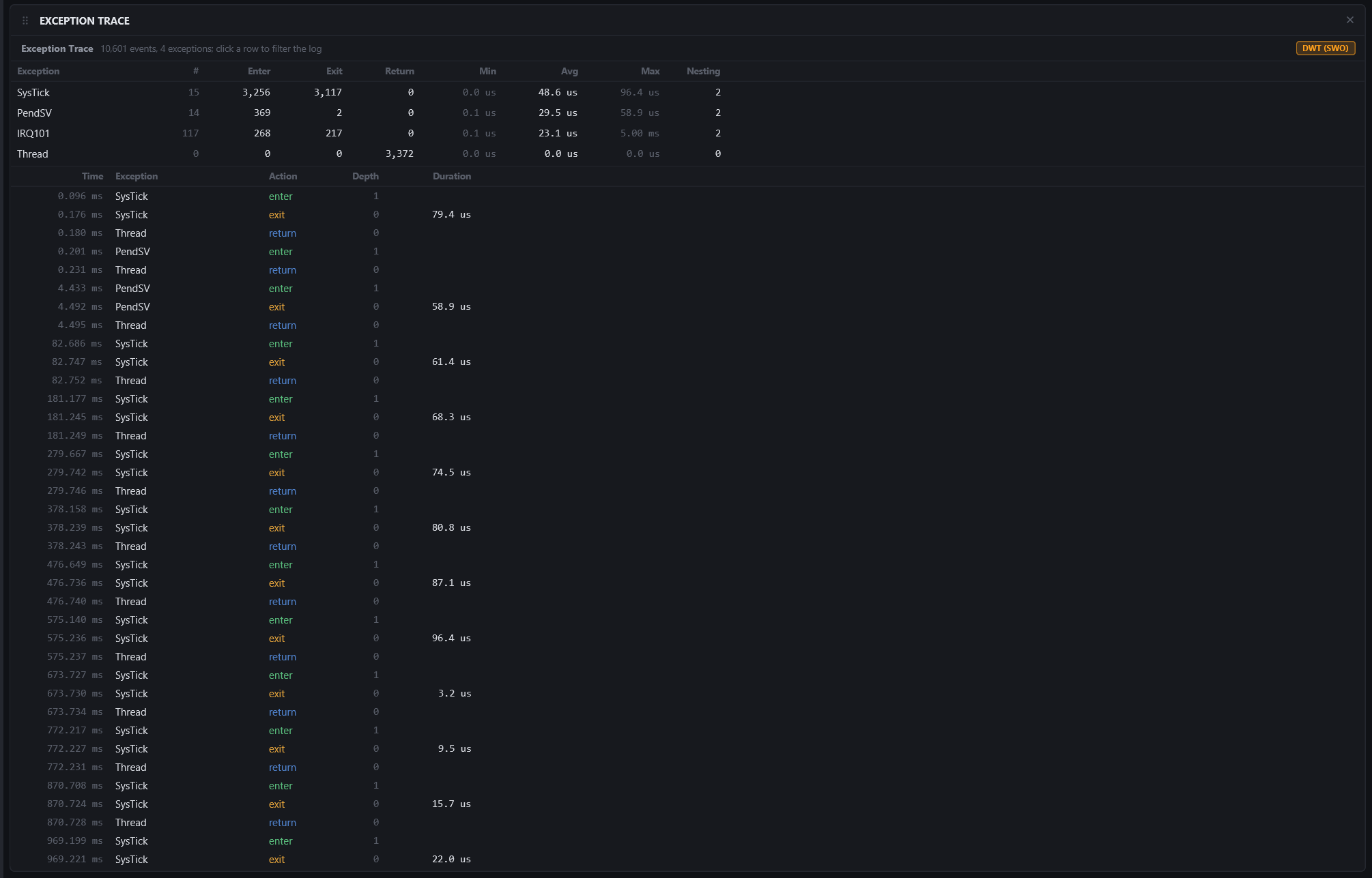 Exception Trace over a 4-second capture: 10,601 events from SysTick, PendSV and a user interrupt, the per-exception summary above the log.